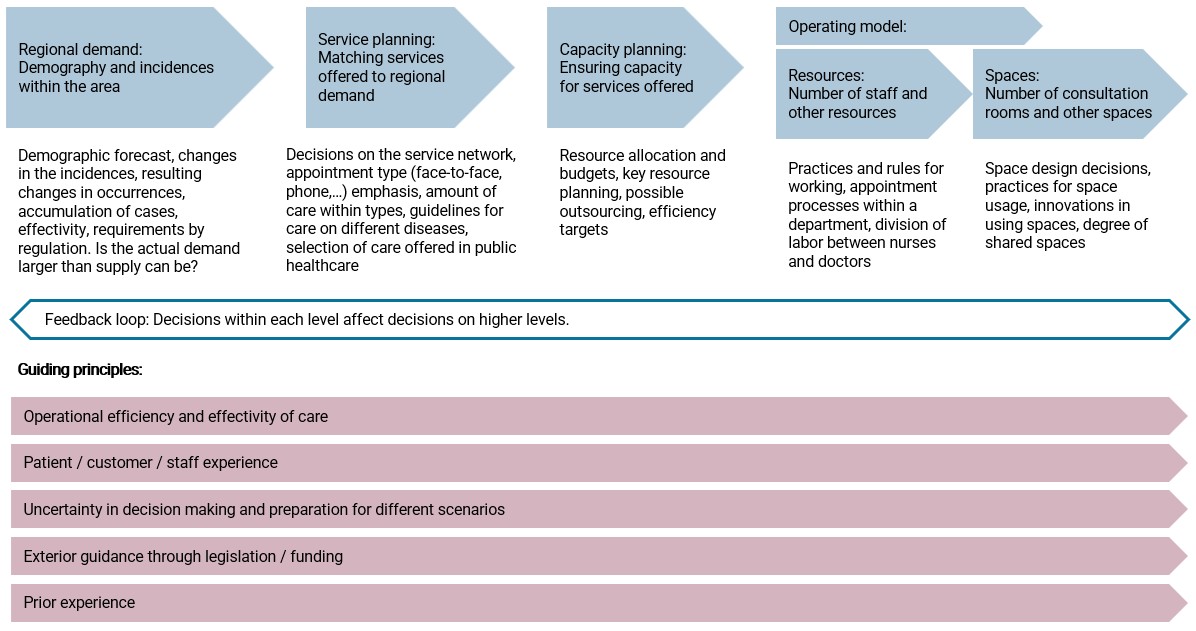 Framework of Capacity Dimensioning Principles in Hospital Planning – Case Outpatient Department 1 Framework for dimensioning outpatient capacity