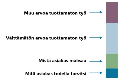 Asiakkaan kokema arvo Asiakkaan kokema arvo