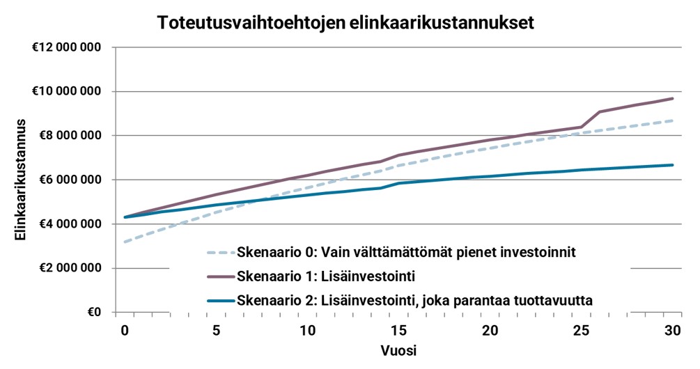 Elinkaarikustannukset