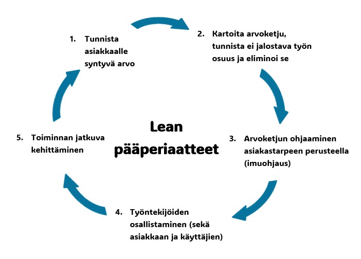 Lean pääperiaatteet Lean pääperiaatteet