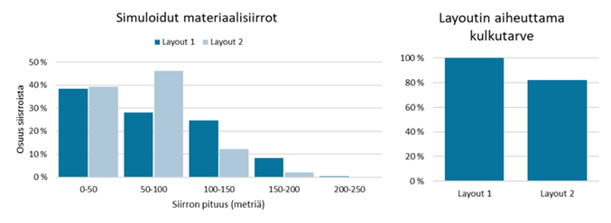 Layout- ja konseptisuunnittelu teollisuudessa 2 Materiaalisiirrot