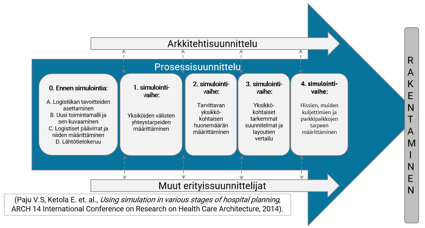 Rakennushankkeen suunnitteluprojektin vaiheet