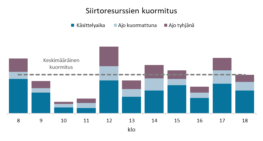 Layout- ja konseptisuunnittelu teollisuudessa 1 Siirtoresurssien kuormitus