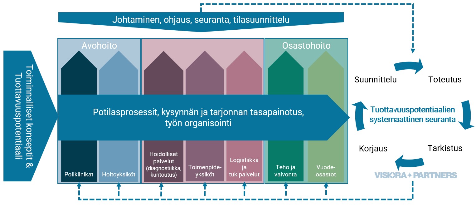 Tuottavuuspotentiaalin määrittäminen ja vaikutusarvioinnit 5 Tuottavuuspotentiaalin kehittamistoimenpiteet 1