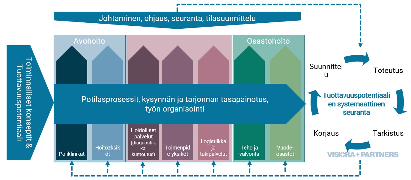 Tuottavuuspotentiaalin kehittamistoimenpiteet