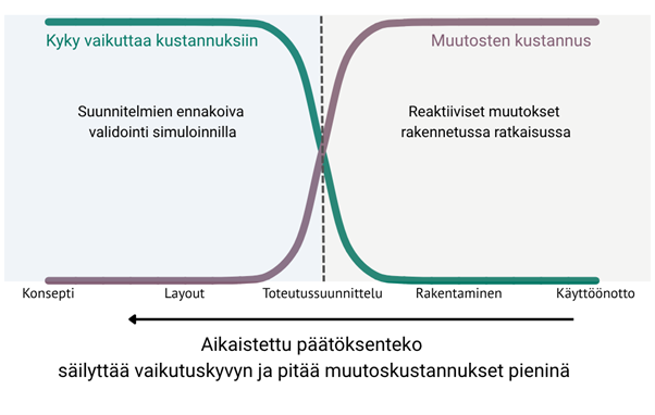 Layout- ja konseptisuunnittelu teollisuudessa 4 Vaikutuskyky